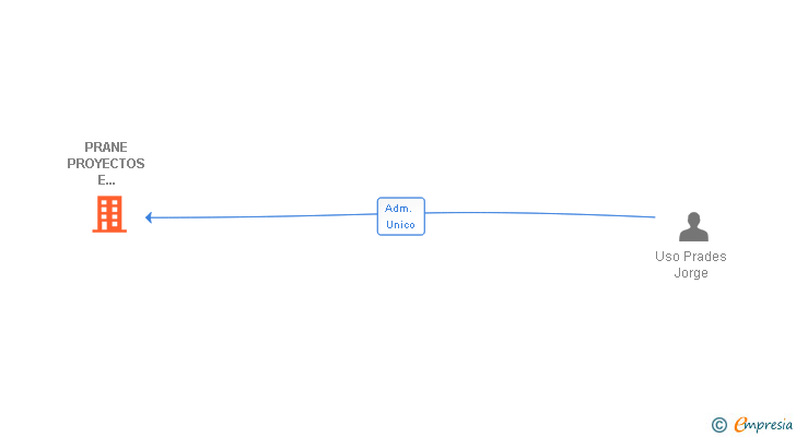 Vinculaciones societarias de PRANE PROYECTOS E INVERSION SL