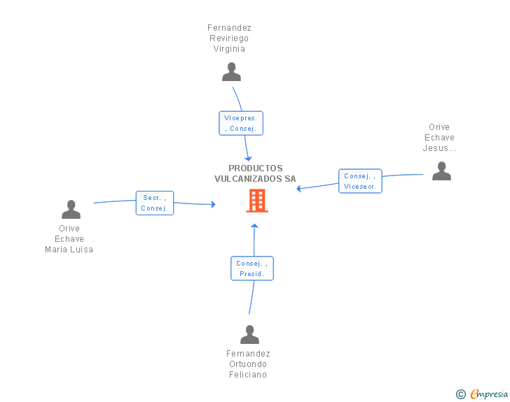 Vinculaciones societarias de PRODUCTOS VULCANIZADOS SA