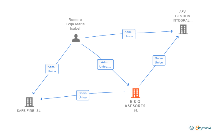 Vinculaciones societarias de B & Q ASESORES SL