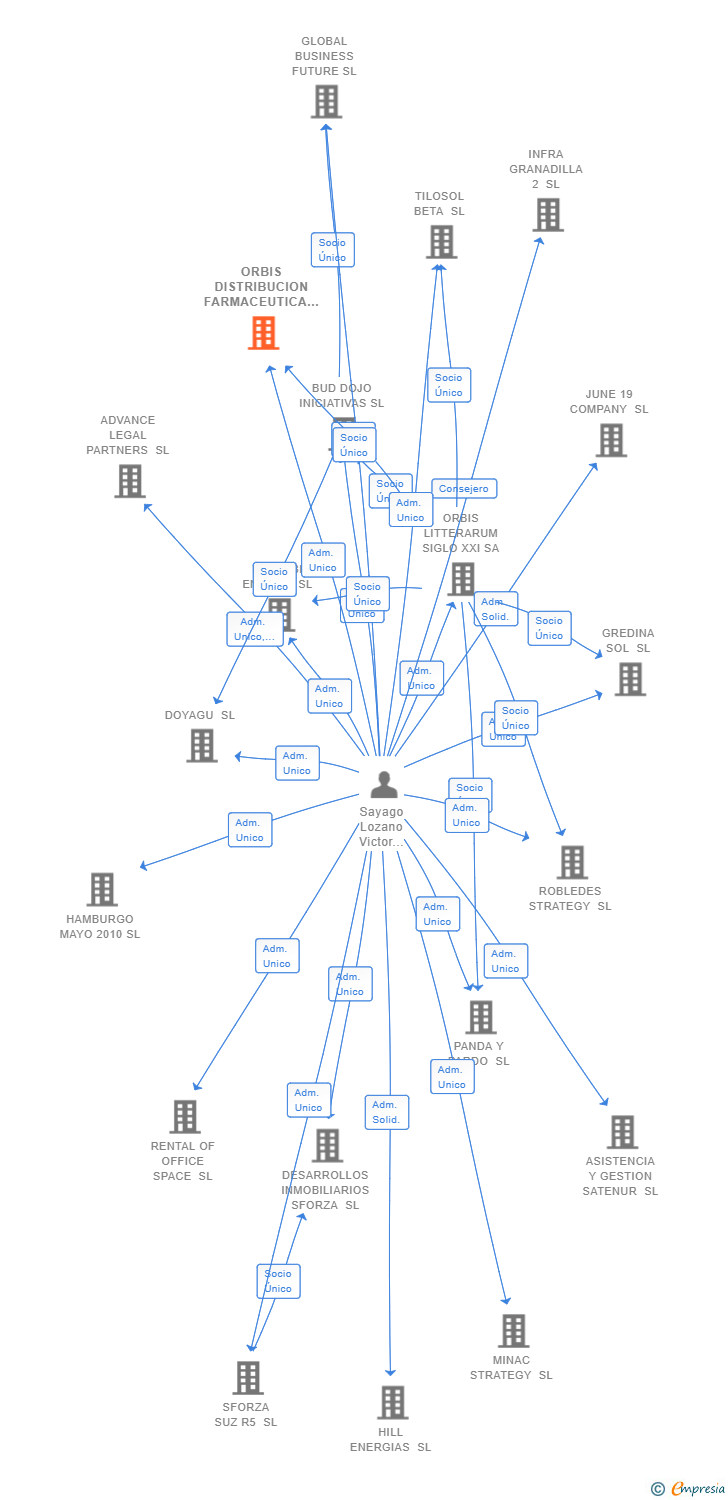 Vinculaciones societarias de ORBIS DISTRIBUCION FARMACEUTICA SL