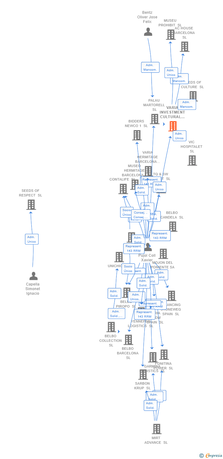 Vinculaciones societarias de VARIA INVESTMENT CULTURAL SL