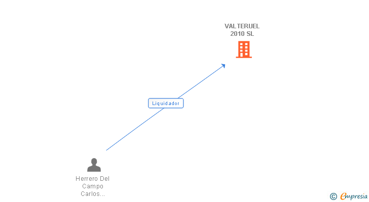Vinculaciones societarias de VALTERUEL 2010 SL