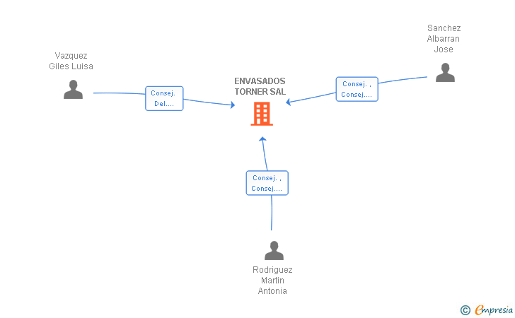 Vinculaciones societarias de ENVASADOS TORNER SA