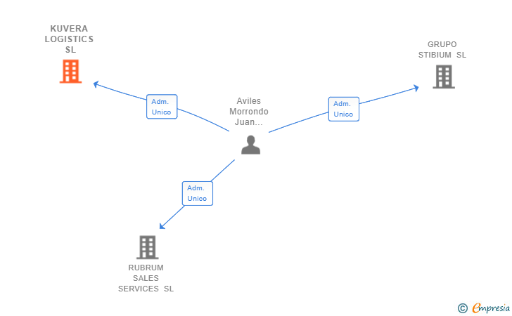 Vinculaciones societarias de KUVERA ADMINISTRACION SL (EXTINGUIDA)