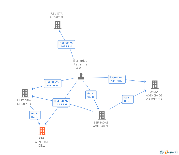 Vinculaciones societarias de CIA GENERAL DE DOCUMENTACION GEOGRAFICA SA