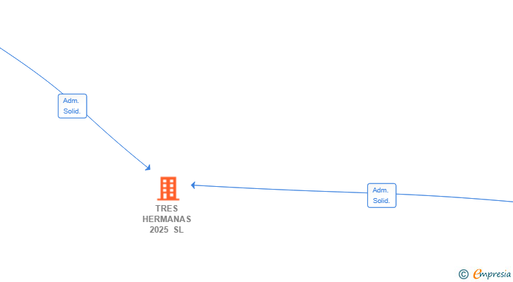 Vinculaciones societarias de TRES HERMANAS 2025 SL
