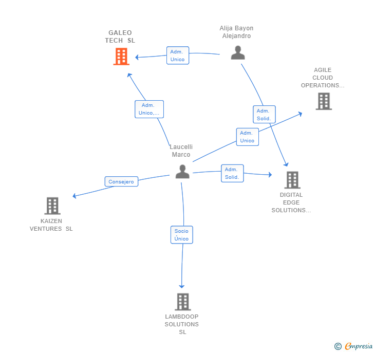 Vinculaciones societarias de GALEO TECH SL