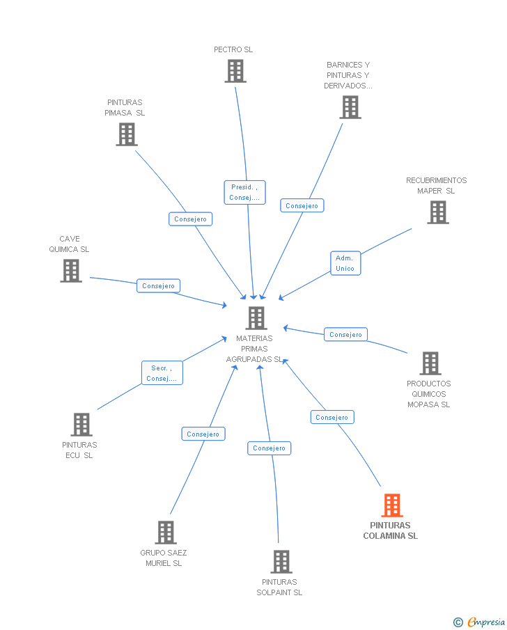 Vinculaciones societarias de PINTURAS COLAMINA SL