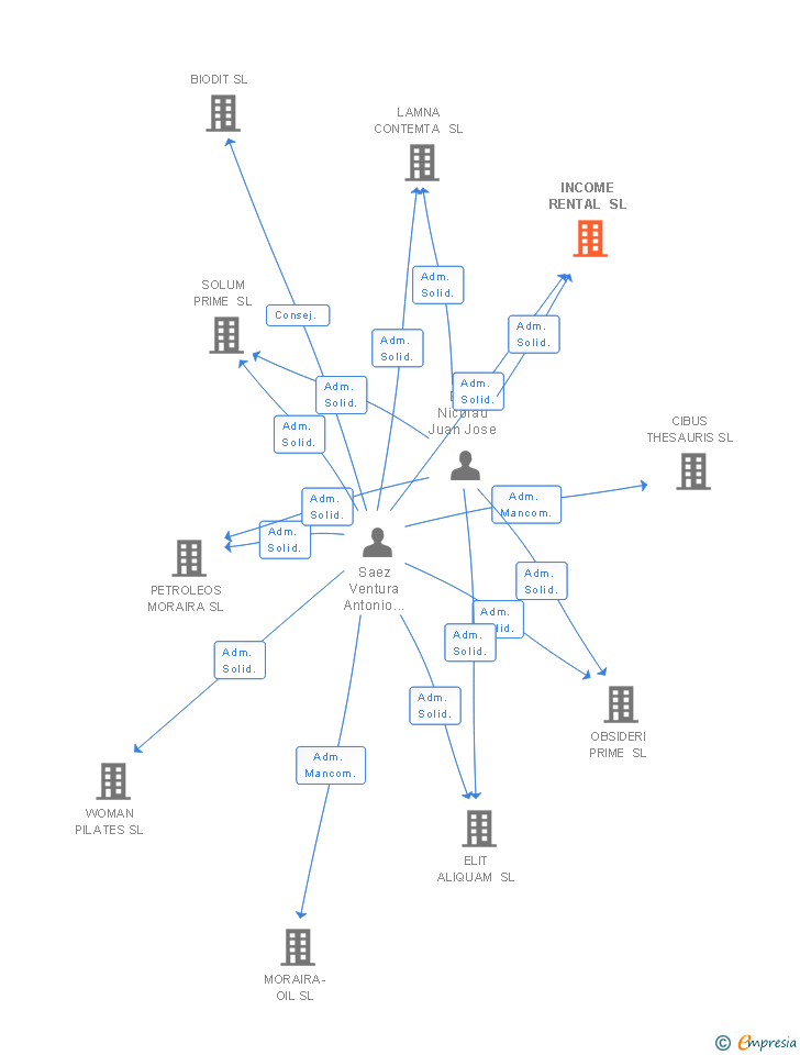 Vinculaciones societarias de INCOME RENTAL SL