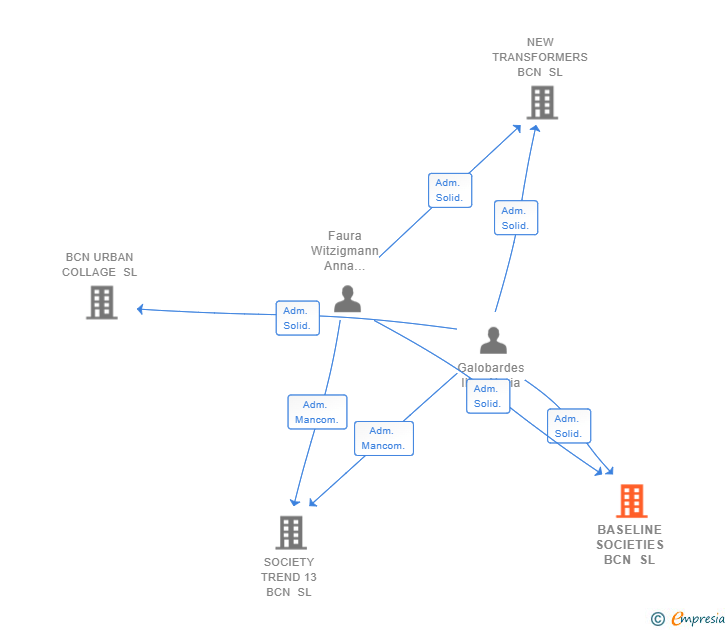 Vinculaciones societarias de BASELINE SOCIETIES BCN SL