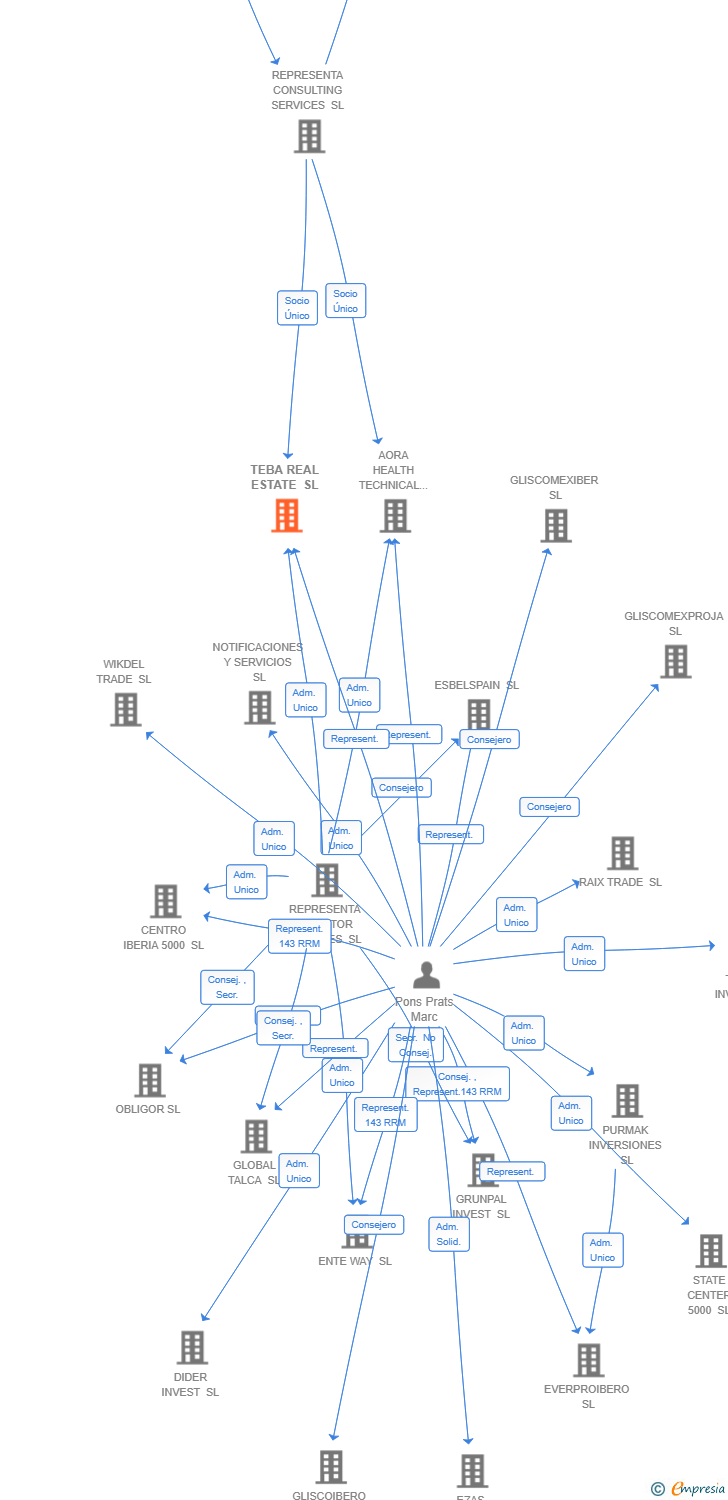 Vinculaciones societarias de VEIN ENGINEERING SL