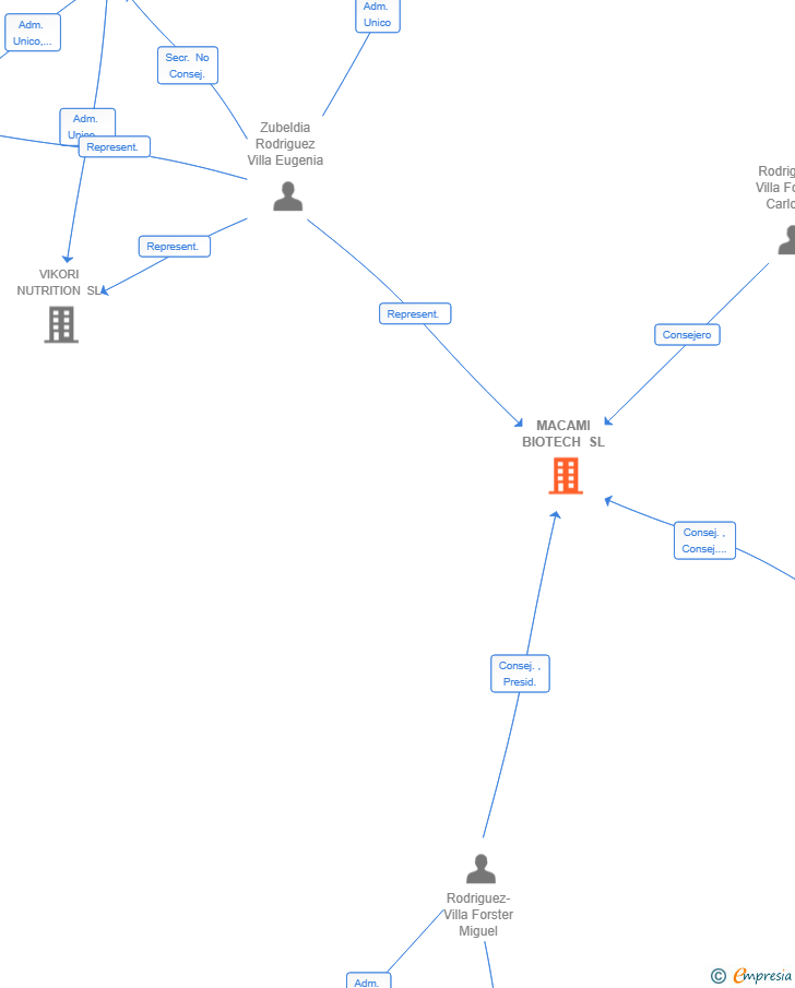 Vinculaciones societarias de MACAMI BIOTECH SL