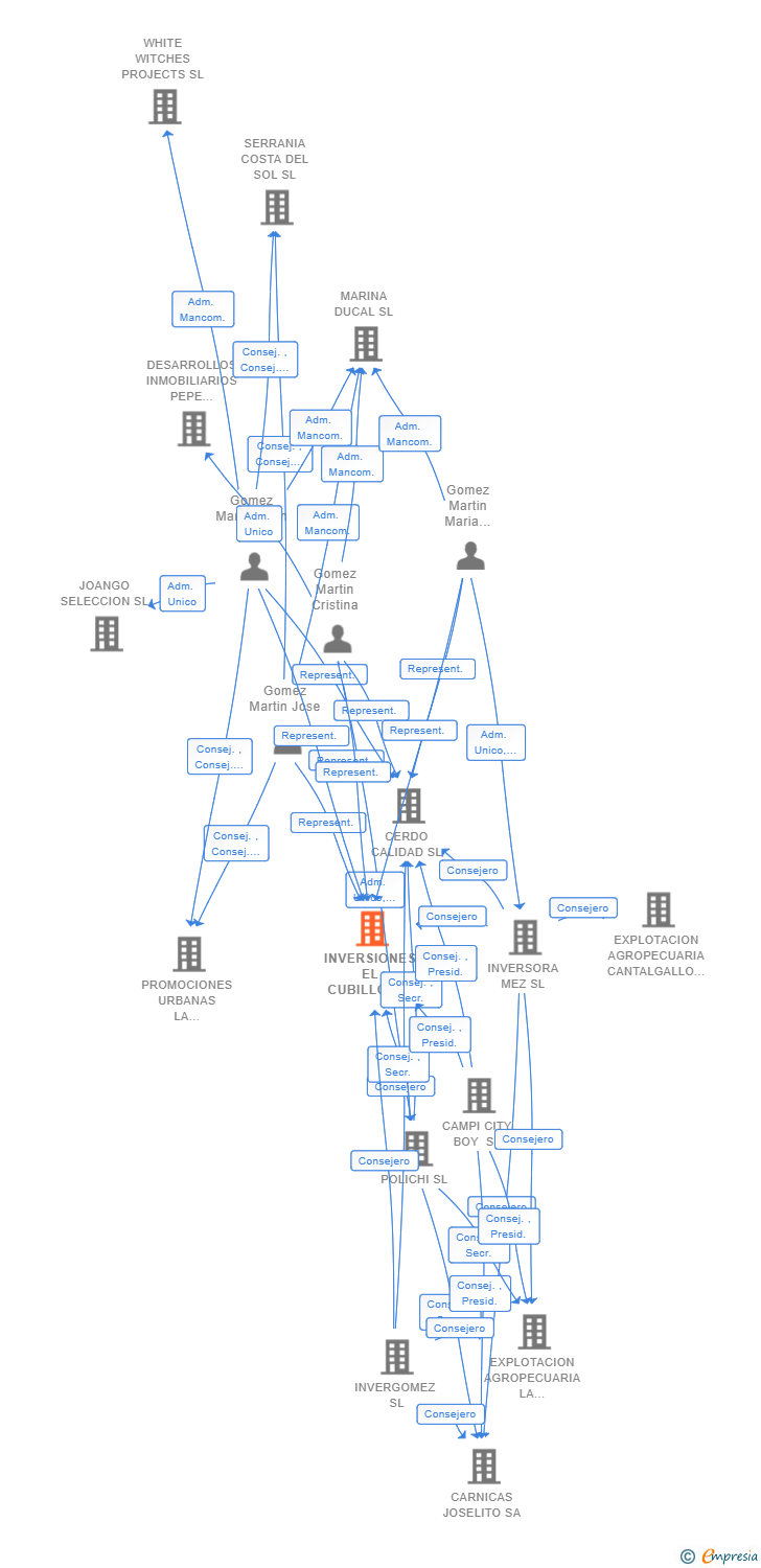 Vinculaciones societarias de INVERSIONES EL CUBILLO SL