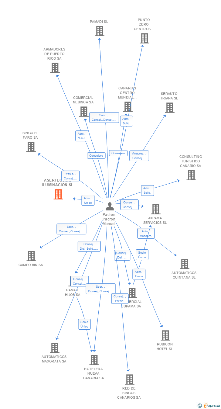 Vinculaciones societarias de PADART SL