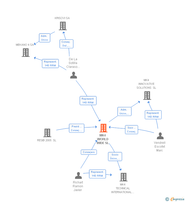 Vinculaciones societarias de MK4 WORLD WIDE SL