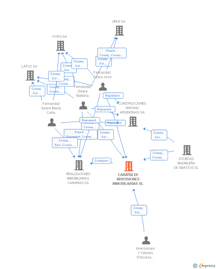 Vinculaciones societarias de CANARIA DE INVERSIONES INMOBILIARIAS SL