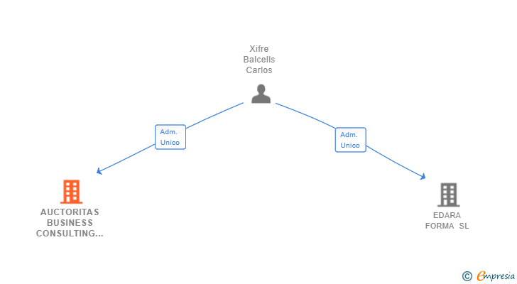 Vinculaciones societarias de AUCTORITAS BUSINESS CONSULTING SL