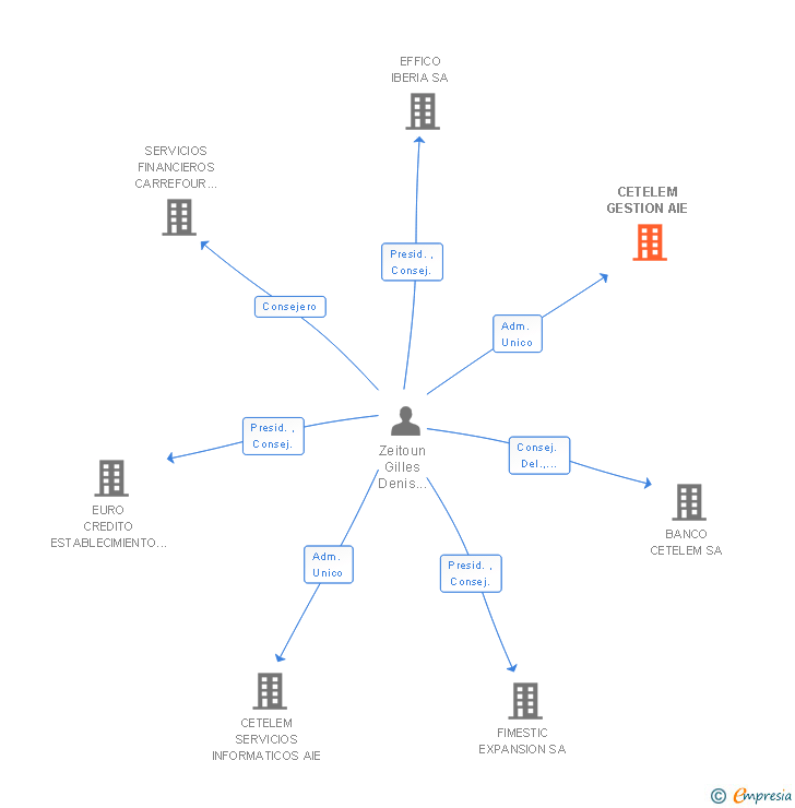 Vinculaciones societarias de CETELEM GESTION AIE