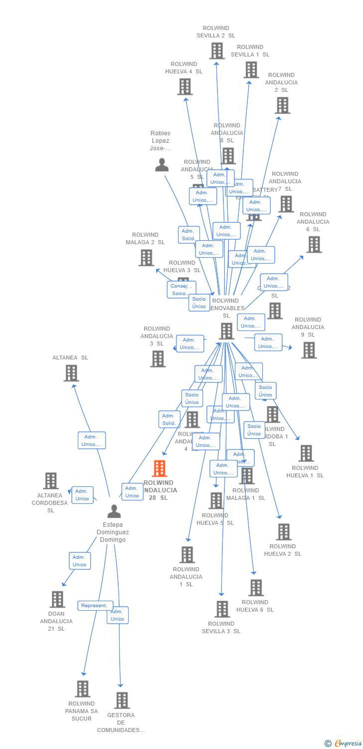 Vinculaciones societarias de ROLWIND ANDALUCIA 28 SL