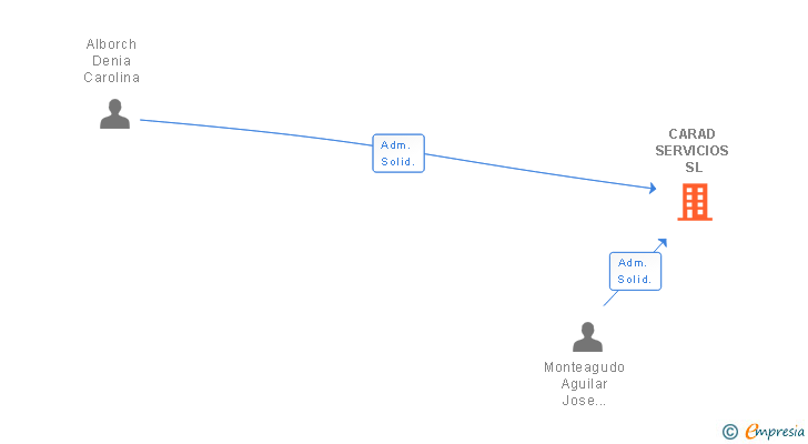 Vinculaciones societarias de CARAD SERVICIOS SL