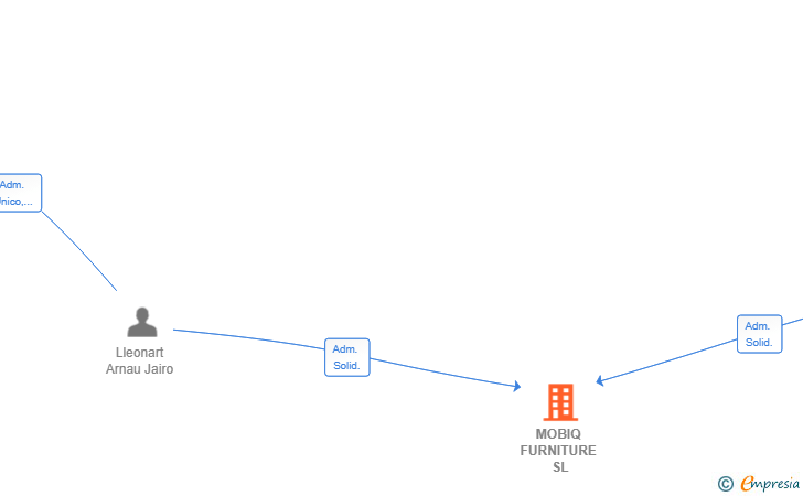 Vinculaciones societarias de MOBIQ FURNITURE SL