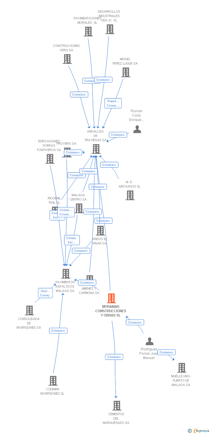 Vinculaciones societarias de MYRAMAR CONSTRUCCIONES Y OBRAS SL