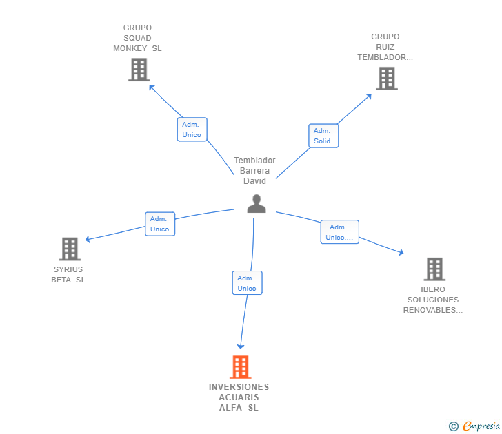 Vinculaciones societarias de INVERSIONES ACUARIS ALFA SL