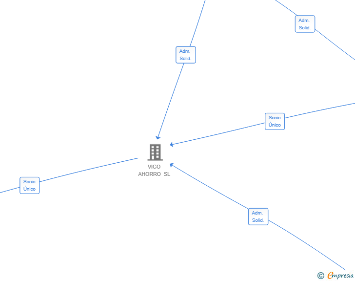 Vinculaciones societarias de VICO FINANCIAL SERVICES SL