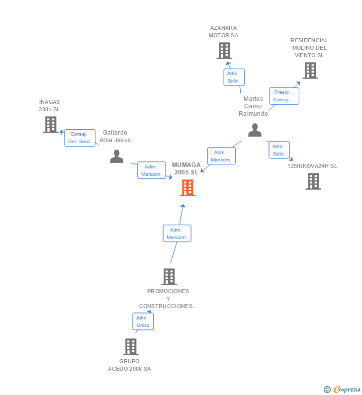 Vinculaciones societarias de MUMAGA 2005 SL