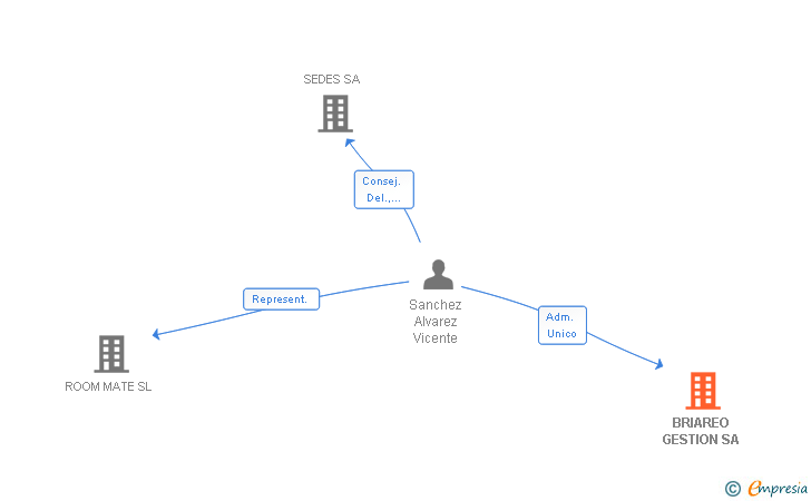 Vinculaciones societarias de BRIAREO GESTION SA