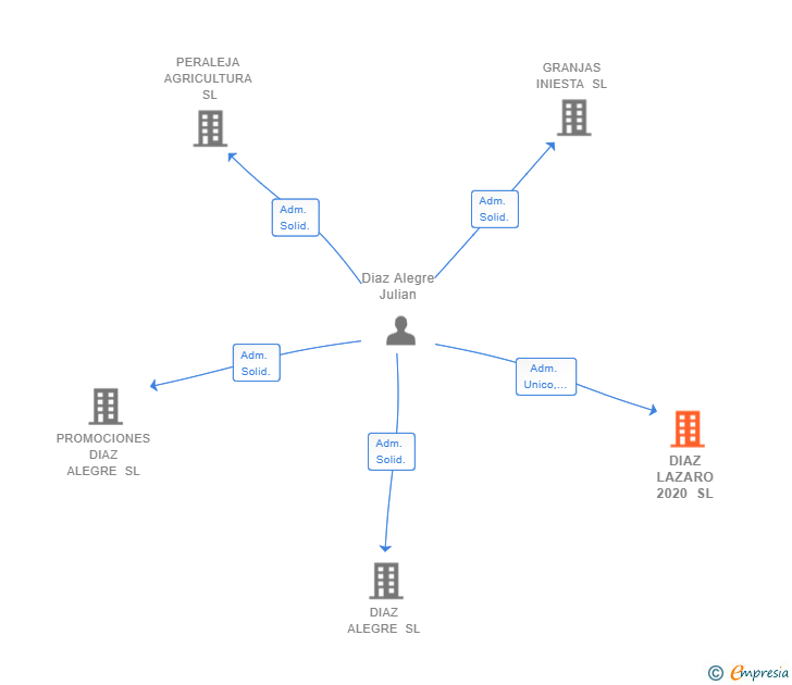 Vinculaciones societarias de DIAZ LAZARO 2020 SL