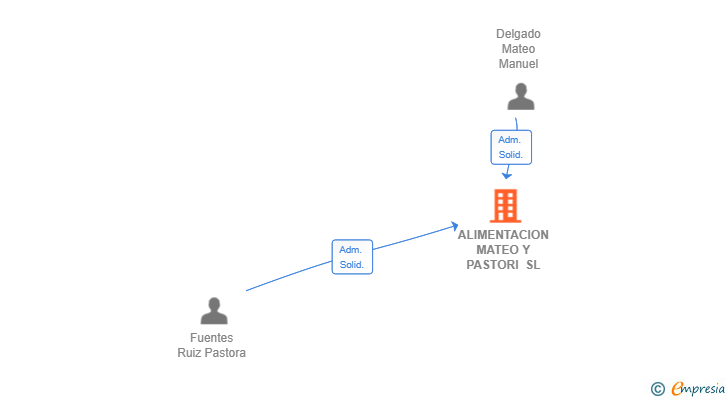 Vinculaciones societarias de ALIMENTACION MATEO Y PASTORI SL