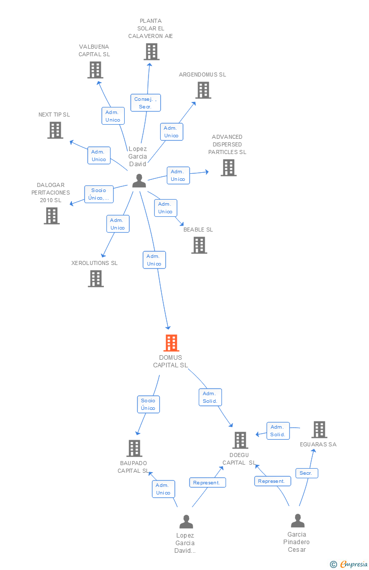 Vinculaciones societarias de DOMUS CAPITAL SL