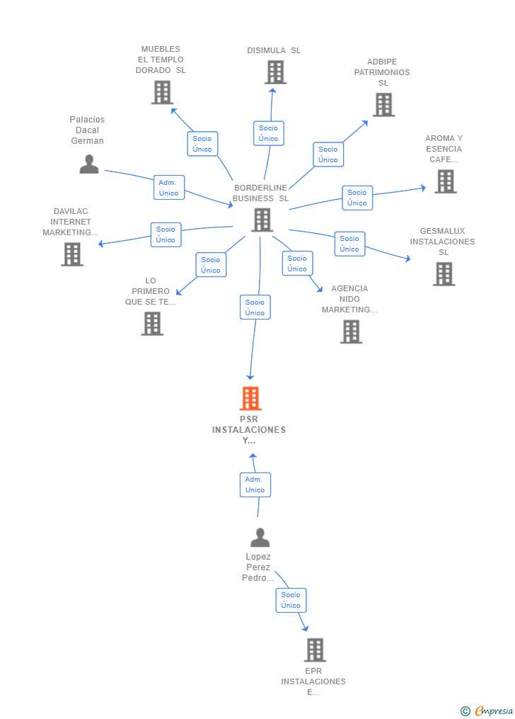 Vinculaciones societarias de PSR INSTALACIONES Y DOMOTICA SL