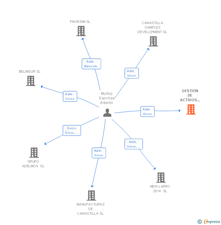 Vinculaciones societarias de GESTION DE ACTIVOS GRUDASA SL