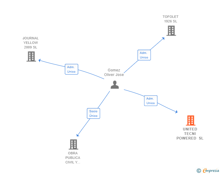 Vinculaciones societarias de UNITED TECNI POWERED SL