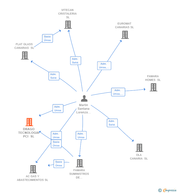 Vinculaciones societarias de DRAGO TECNOLOGIA PCI SL