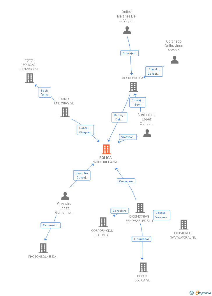 Vinculaciones societarias de EOLICA SORIHUELA SL