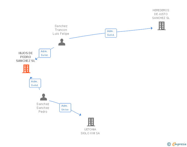 Vinculaciones societarias de HIJOS DE PEDRO SANCHEZ SL