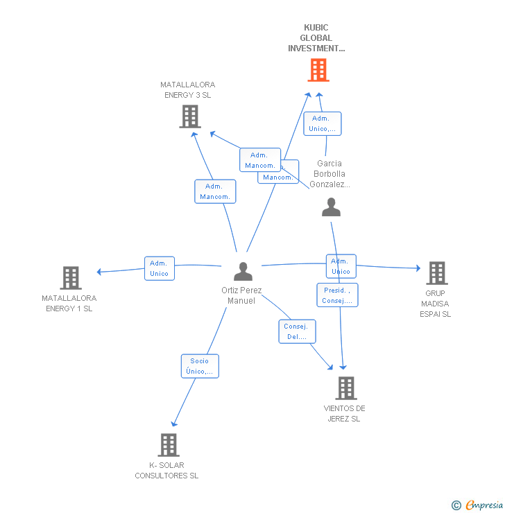 Vinculaciones societarias de KUBIC GLOBAL INVESTMENT SOLUTIONS SL