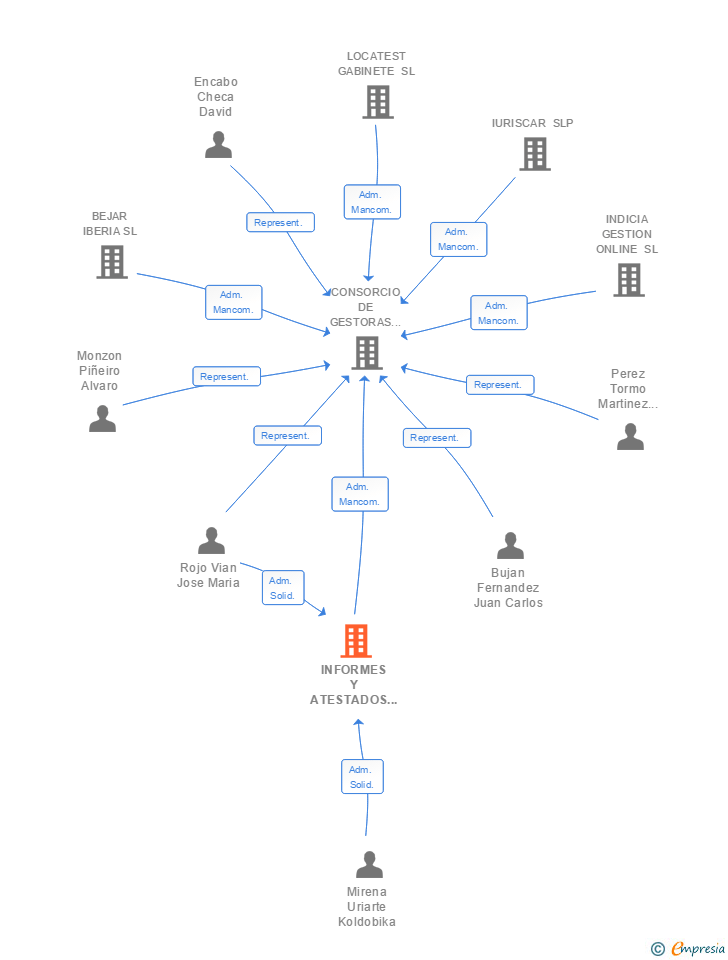 Vinculaciones societarias de INFORMES Y ATESTADOS ZOLI SL