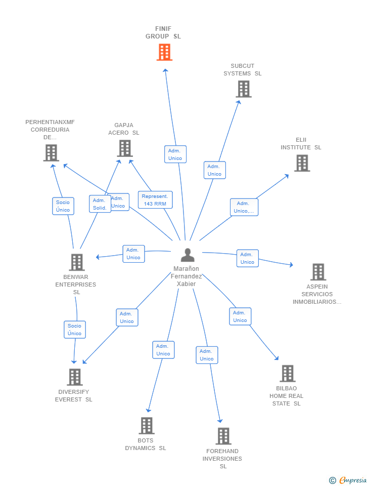 Vinculaciones societarias de FINIF GROUP SL