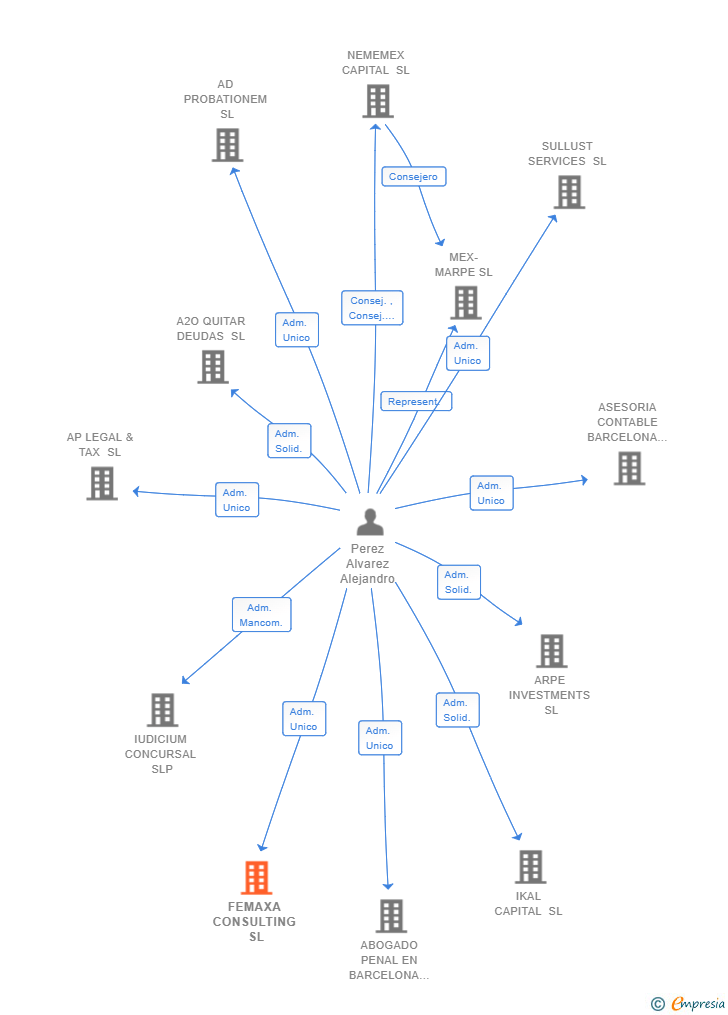 Vinculaciones societarias de FEMAXA CONSULTING SL