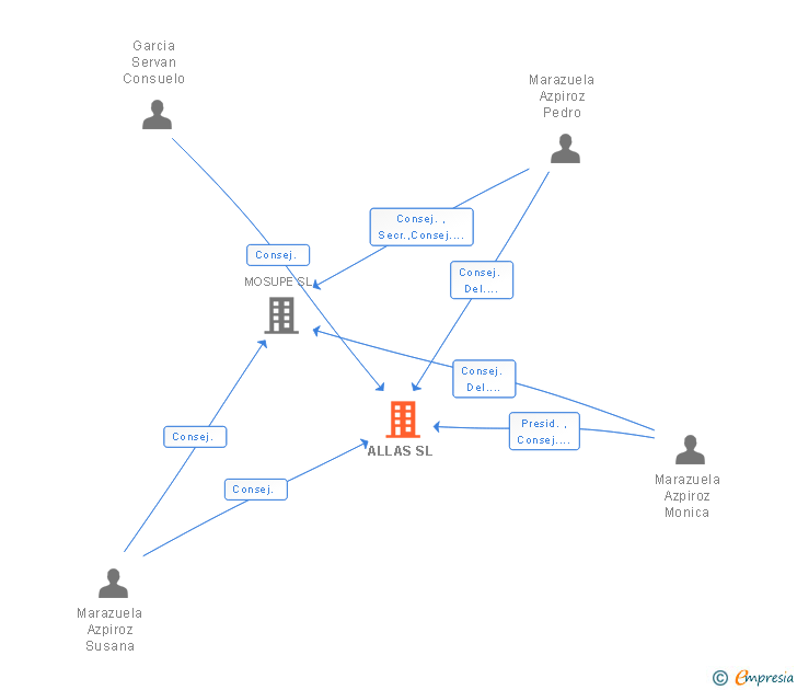 Vinculaciones societarias de ALLAS SL