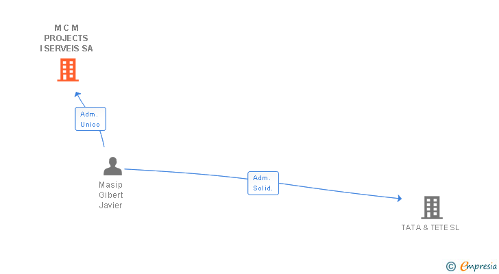 Vinculaciones societarias de M C M PROJECTS I SERVEIS SA