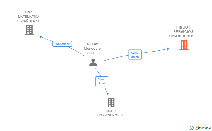Vinculaciones societarias de FINOUT SERVICIOS FINANCIEROS SL