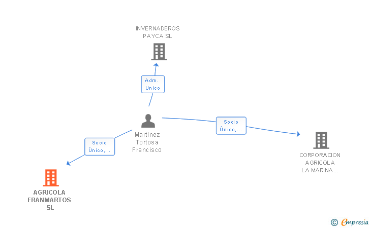 Vinculaciones societarias de AGRICOLA FRANMARTOS SL