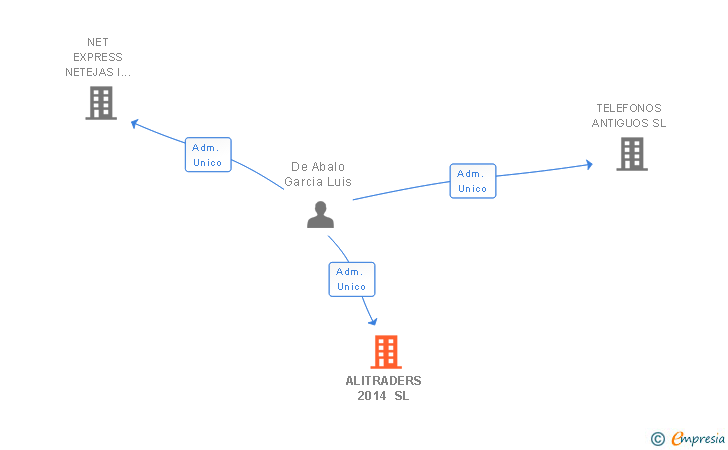 Vinculaciones societarias de ALITRADERS 2014 SL