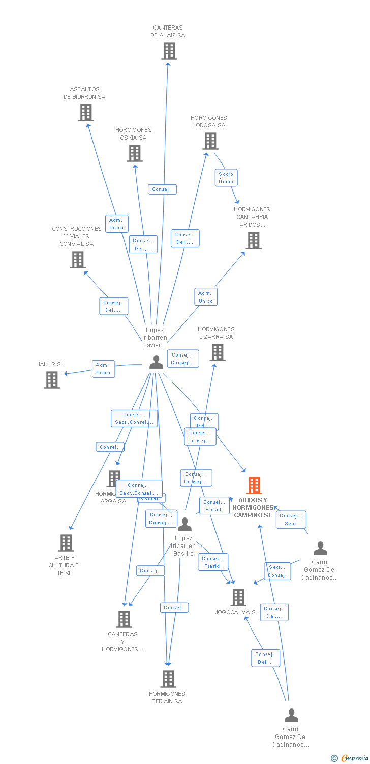 Vinculaciones societarias de ARIDOS Y HORMIGONES CAMPINO SL