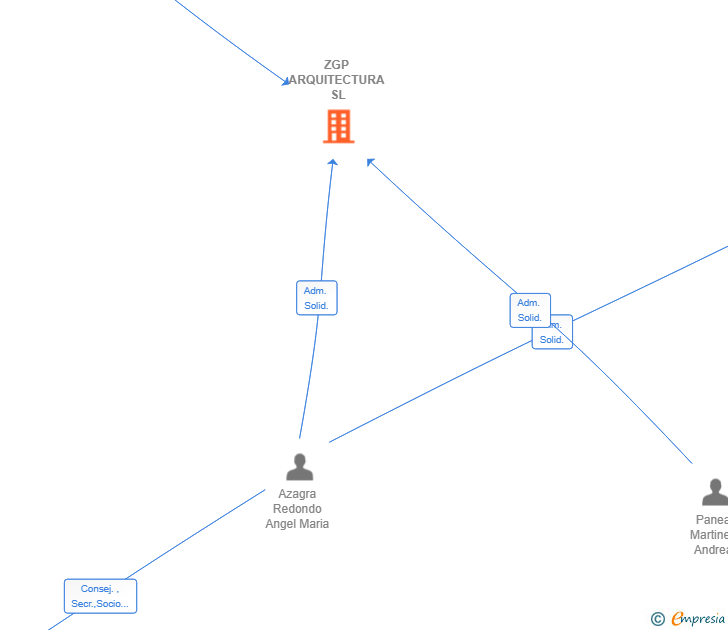 Vinculaciones societarias de ZGP ARQUITECTURA SL